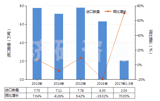 2013-2017年3月中國(guó)初級(jí)形狀的丁二烯橡膠(HS40022010)進(jìn)口量及增速統(tǒng)計(jì)
